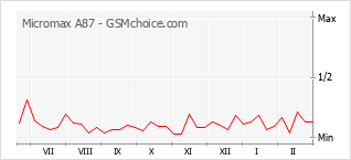 Le graphique de popularité de Micromax A87