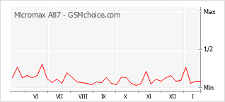 Grafico di modifiche della popolarità del telefono cellulare Micromax A87
