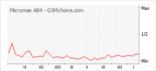 Diagramm der Poplularitätveränderungen von Micromax A84