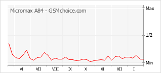 Gráfico de los cambios de popularidad Micromax A84