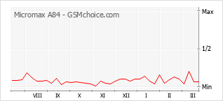 Le graphique de popularité de Micromax A84