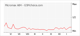 Populariteit van de telefoon: diagram Micromax A84