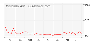 Traçar mudanças de populariedade do telemóvel Micromax A84