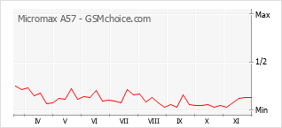 Popularity chart of Micromax A57