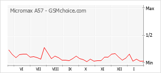Gráfico de los cambios de popularidad Micromax A57