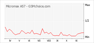 Le graphique de popularité de Micromax A57