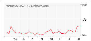 Диаграмма изменений популярности телефона Micromax A57