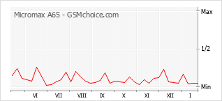 Diagramm der Poplularitätveränderungen von Micromax A65