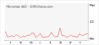 Le graphique de popularité de Micromax A65