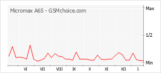 Grafico di modifiche della popolarità del telefono cellulare Micromax A65
