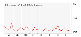 Populariteit van de telefoon: diagram Micromax A65