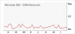 Traçar mudanças de populariedade do telemóvel Micromax A65