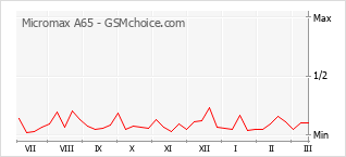 Диаграмма изменений популярности телефона Micromax A65