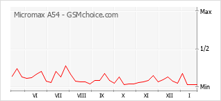 Diagramm der Poplularitätveränderungen von Micromax A54