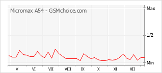 Gráfico de los cambios de popularidad Micromax A54