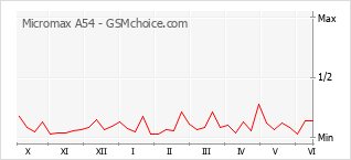 Le graphique de popularité de Micromax A54