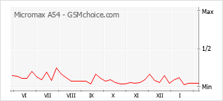 Populariteit van de telefoon: diagram Micromax A54