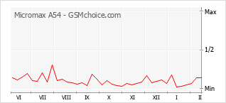 Traçar mudanças de populariedade do telemóvel Micromax A54