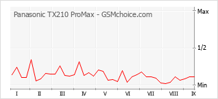 Grafico di modifiche della popolarità del telefono cellulare Panasonic TX210 ProMax