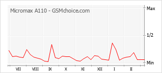 Diagramm der Poplularitätveränderungen von Micromax A110