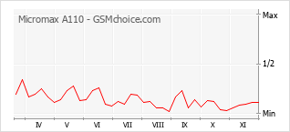 Gráfico de los cambios de popularidad Micromax A110