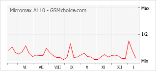 Grafico di modifiche della popolarità del telefono cellulare Micromax A110