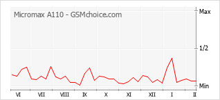 Traçar mudanças de populariedade do telemóvel Micromax A110