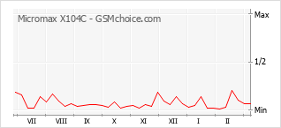 Diagramm der Poplularitätveränderungen von Micromax X104C