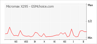 Grafico di modifiche della popolarità del telefono cellulare Micromax X295