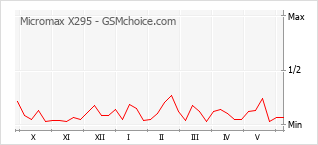 Populariteit van de telefoon: diagram Micromax X295