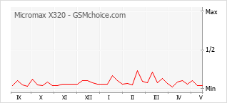 Popularity chart of Micromax X320