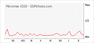 Gráfico de los cambios de popularidad Micromax X320