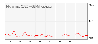 Grafico di modifiche della popolarità del telefono cellulare Micromax X320
