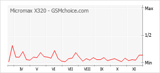 Populariteit van de telefoon: diagram Micromax X320