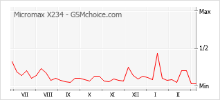 Diagramm der Poplularitätveränderungen von Micromax X234