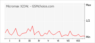 Popularity chart of Micromax X234c