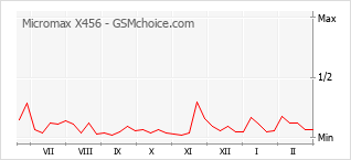 Diagramm der Poplularitätveränderungen von Micromax X456