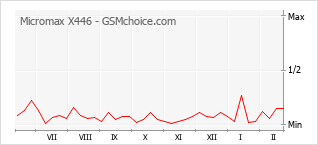 Diagramm der Poplularitätveränderungen von Micromax X446