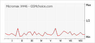 Gráfico de los cambios de popularidad Micromax X446