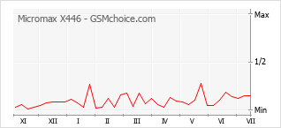 Populariteit van de telefoon: diagram Micromax X446