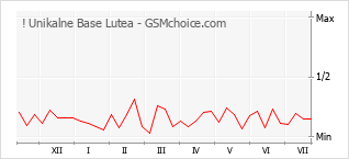 Diagramm der Poplularitätveränderungen von ! Unikalne Base Lutea