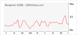 Diagramm der Poplularitätveränderungen von Panasonic GD88