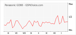 Grafico di modifiche della popolarità del telefono cellulare Panasonic GD88
