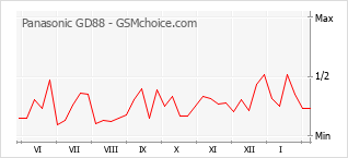 Populariteit van de telefoon: diagram Panasonic GD88