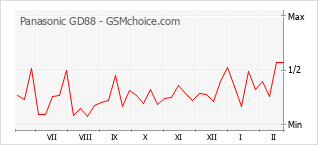 Traçar mudanças de populariedade do telemóvel Panasonic GD88