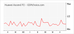 Popularity chart of Huawei Ascend P2