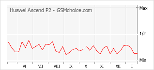 Grafico di modifiche della popolarità del telefono cellulare Huawei Ascend P2