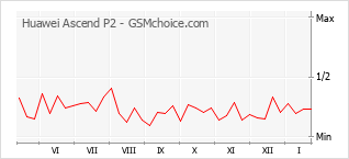 Populariteit van de telefoon: diagram Huawei Ascend P2