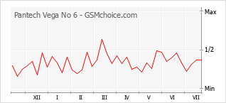 Popularity chart of Pantech Vega No 6