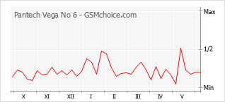 Grafico di modifiche della popolarità del telefono cellulare Pantech Vega No 6